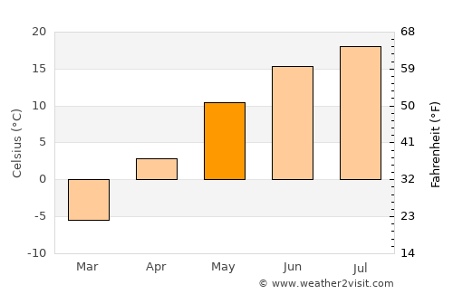 Raduzhnyy average temperature in May