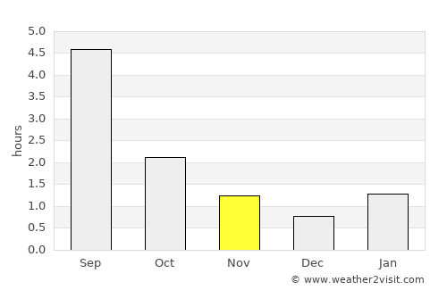 Raduzhnyy average rain in November