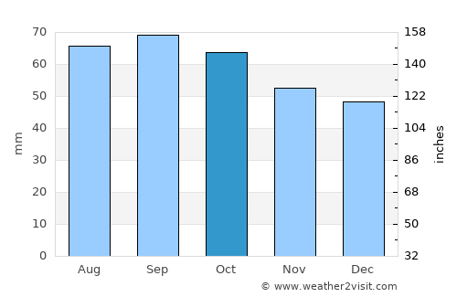 Raduzhnyy average rain in October