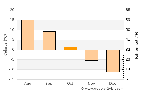 Raduzhnyy average temperature in October