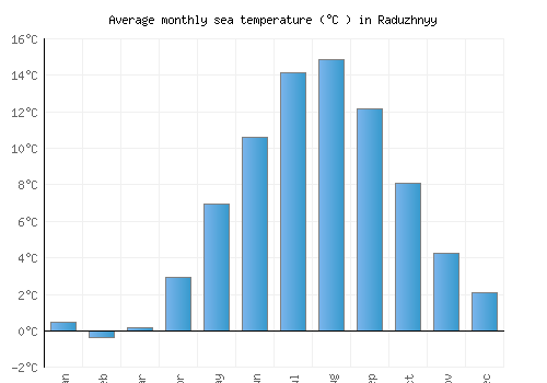 Raduzhnyy average sea temperature chart (Celsius)