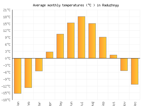 Raduzhnyy average temperature chart (Celsius)