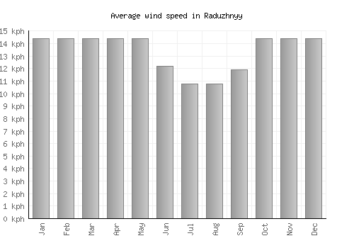 Raduzhnyy average winspeed by month (km/h)