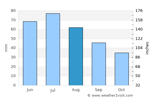 Radziejów average rain in August