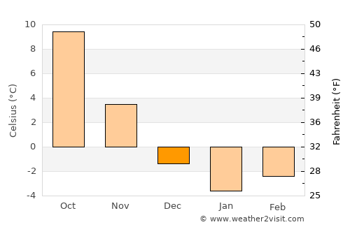 Radziejów average temperature in December