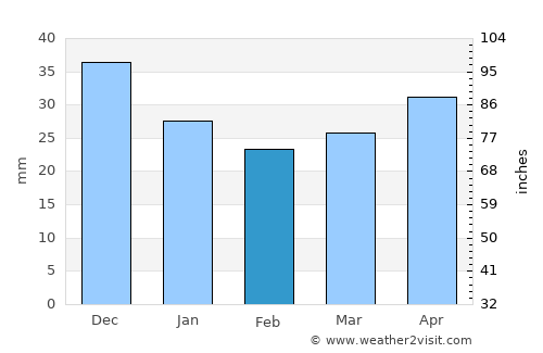 Radziejów average rain in February