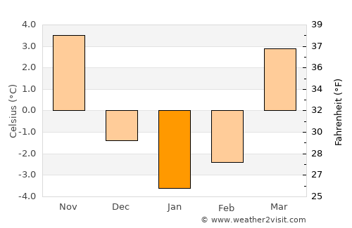 Radziejów average temperature in January