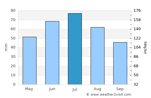 Radziejów average rain in July
