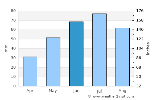 Radziejów average rain in June