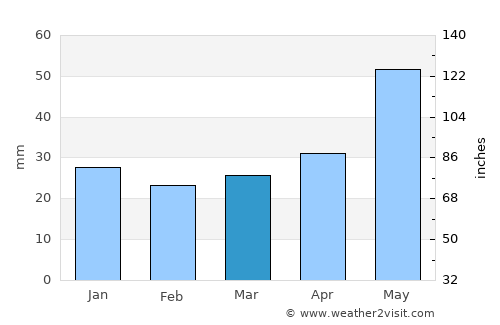 Radziejów average rain in March