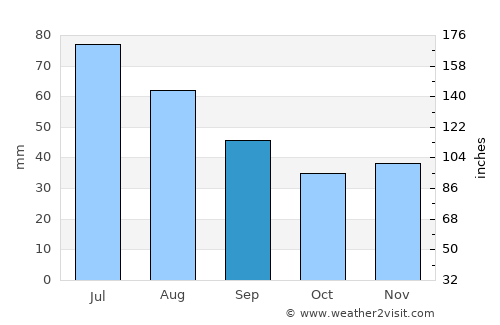 Radziejów average rain in September