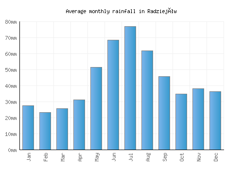 Radziejów monthly rainfall chart (mm)