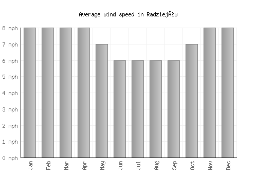 Radziejów average winspeed by month (mph)