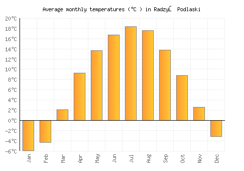 Radzyń Podlaski average temperature chart (Celsius)