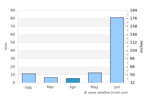 Rāe Bareli average rain in April