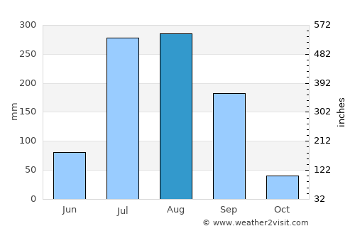Rāe Bareli average rain in August