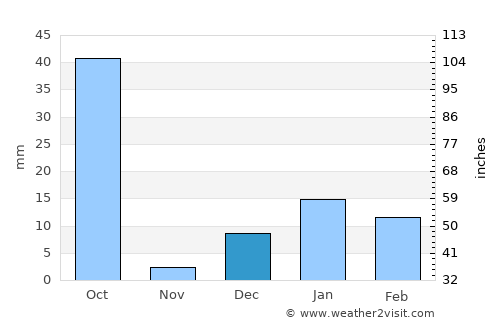 Rāe Bareli average rain in December