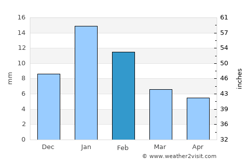 Rāe Bareli average rain in February