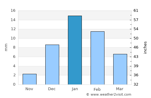 Rāe Bareli average rain in January
