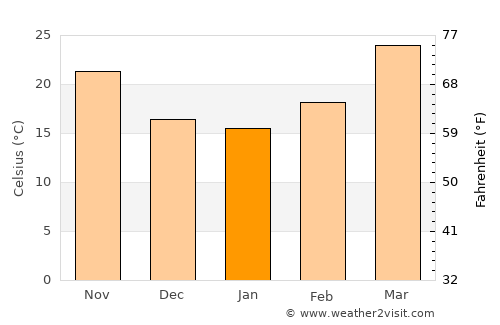 Rāe Bareli average temperature in January
