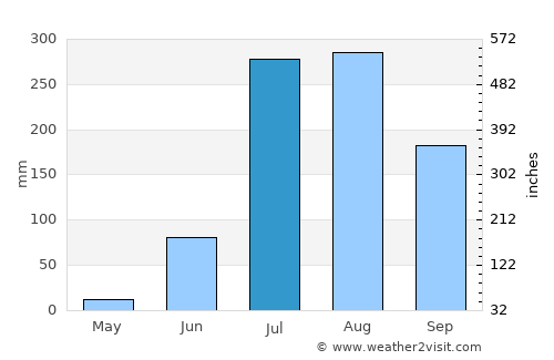 Rāe Bareli average rain in July