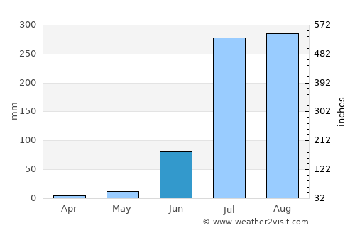 Rāe Bareli average rain in June