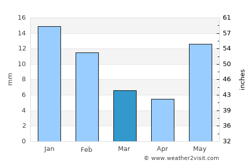 Rāe Bareli average rain in March