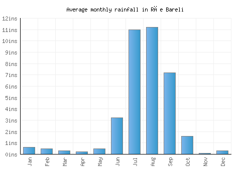 Rāe Bareli monthly rainfall chart (inches)
