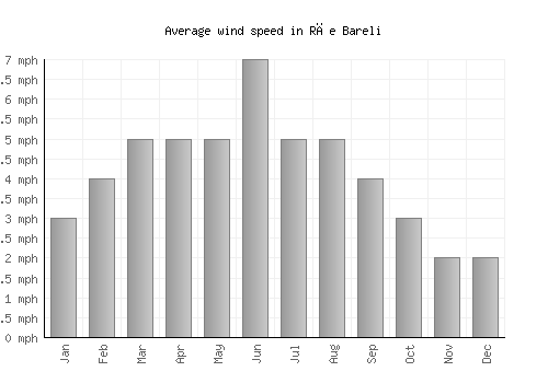 Rāe Bareli average winspeed by month (mph)