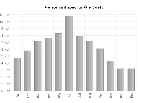Rāe Bareli average winspeed by month (km/h)