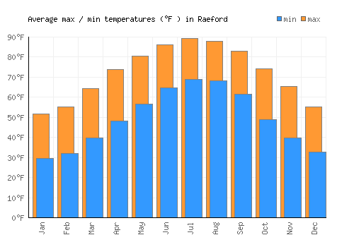 Raeford average minimum / maximum temperatures (Fahrenheit)