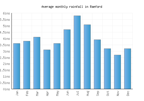 Raeford monthly rainfall chart (inches)
