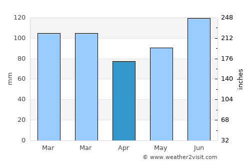Raeford average rain in April