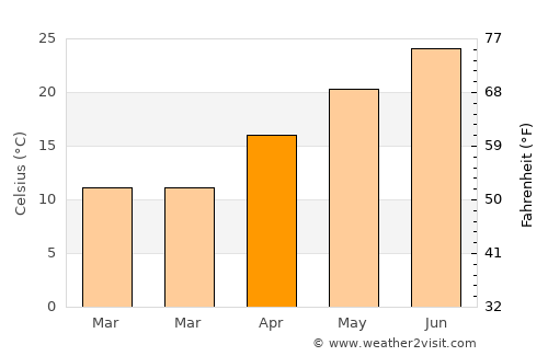 Raeford average temperature in April