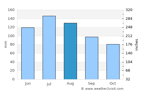 Raeford average rain in August