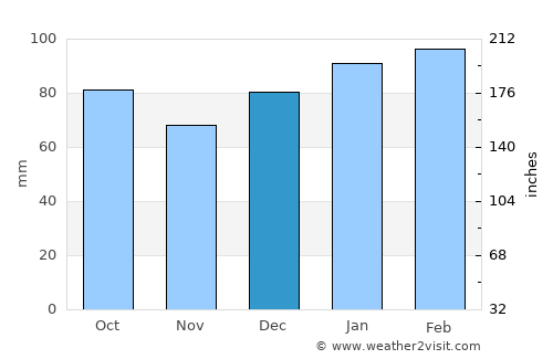Raeford average rain in December