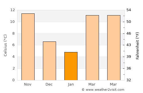 Raeford average temperature in January
