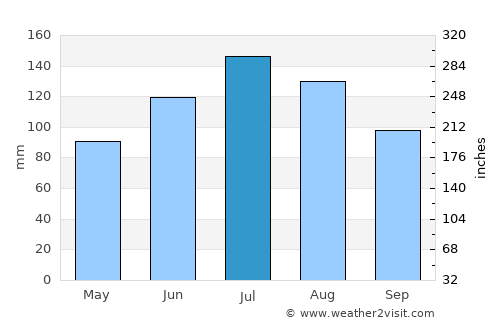 Raeford average rain in July
