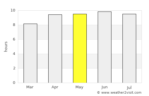Raeford average rain in May