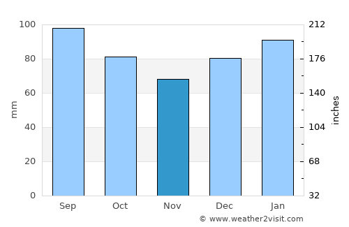Raeford average rain in November