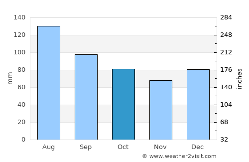Raeford average rain in October