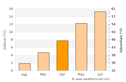 Raeren average temperature in April