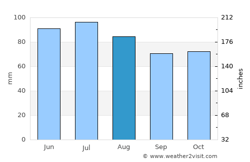 Raeren average rain in August