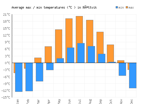 Rättvik average minimum / maximum temperatures (Celsius)