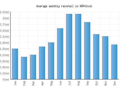 Rättvik monthly rainfall chart (inches)