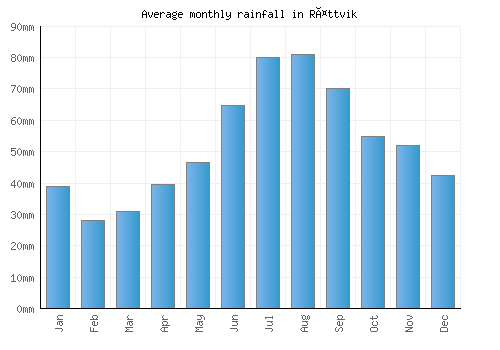 Rättvik monthly rainfall chart (mm)