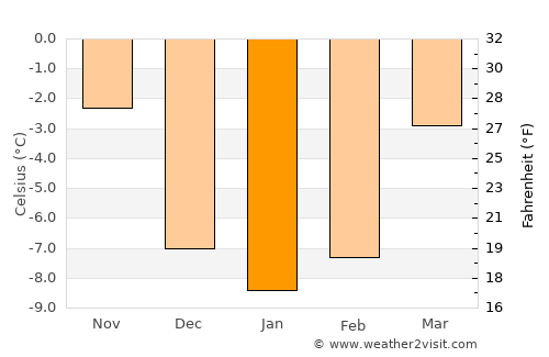 Rättvik average temperature in January