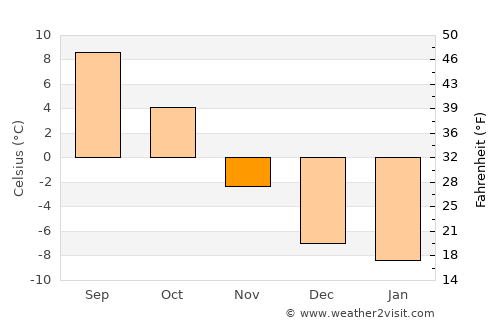 Rättvik average temperature in November