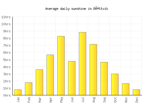 Rättvik average daily sunshine chart