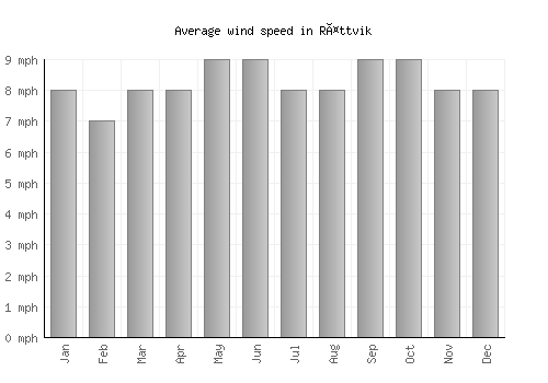 Rättvik average winspeed by month (mph)